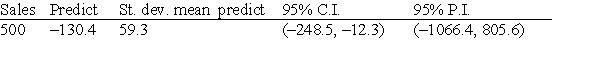 <strong>Suppose we wish to predict the profits (in hundreds of thousands of dollars) for companies that had sales (in hundreds of thousands of dollars) of 500 units. We use statistical software to do the prediction and obtain the following output. A random sample of 19 companies from the Forbes 500 list was selected, and the relationship between sales (in hundreds of thousands of dollars) and profits (in hundreds of thousands of dollars) was investigated by regression. The following simple linear regression model was used: profits = \alpha + \beta (sales), where the deviations were assumed to be independent and Normally distributed, with mean 0 and standard deviation \sigma . This model was fit to the data using the method of least squares. The following results were obtained from statistical software. r<sup>2</sup> = 0.662 S = 466.2 A 95% interval for this prediction is:</strong> A)-1066.4 to 805.6. B)-248.5 to -12.3. C)-189.7 to -71.1. D)400.7 to 559.3.