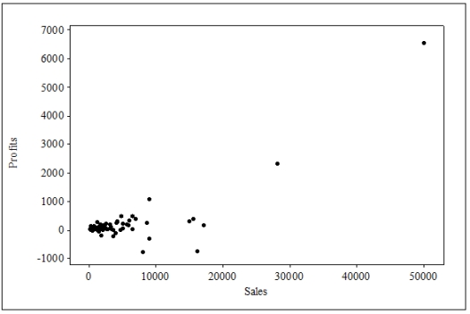 The following is a scatterplot of a company's profits versus their sales (in dollars) . Each point on the plot represents profits and sales during one of the months in the sample.   What should you do about the two points that represent profits for sales of $20K or more? A) The two points are clearly outliers and should be eliminated from the data set prior to analysis. B) The two points are clearly outliers, and the point in the far upper right should be eliminated from the data set prior to analysis because it is such an extreme outlier. C) The two points may or may not be outliers, but they are definitely influential points. Prior to analysis, the data should be inspected (if possible) to validate that these points are accurate and are not the result of faulty data entry or other issues. D) There is no need to do anything prior to analysis-all data points are equally valid and cannot simply be eliminated.
