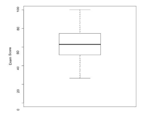The exam scores (out of 100 points)  for all students taking an introductory statistics course are used to construct the following boxplot:   If each person increased his or her score by 5 points, then: A) the third quartile would increase by 5 points. B) the median score would increase by 5 points. C) the interquartile range would remain unchanged. D) All of the answer options are correct.