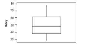 <strong>A sample was taken of the salaries of 20 employees of a large company. The following is a boxplot of the salaries (in thousands of dollars) for this year. Based on this boxplot, the five-number summary (in thousands of dollars) is:</strong> A)28, 39, 48, 60.5, 77. B)28, 41, 48, 58, 77. C)28, 39, 51, 58, 77. D)28, 41, 51, 60.5, 77.