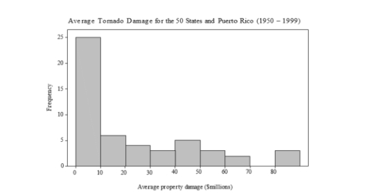 For each of the states and Puerto Rico, the histogram below shows the average property damage (in millions of dollars)  caused by tornadoes over a 50-year period.   From the histogram, the first quartile must be: A) in the interval 0-10. B) in the interval 10-20. C) in the interval 30-40. D) greater than 10.