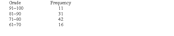 In a class of 100 students, the grades on an accounting test are summarized in the following frequency table:   The median grade is in which of the following intervals? A) 61-70 B) 71-80 C) 81-90 D) 91-100
