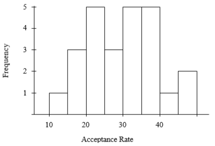 The following histogram represents the distribution of acceptance rates (percent accepted)  among 25 business schools in 2004. In each class interval, the left endpoint but not the right is included, so the class intervals are 10 <font face= symbol ></font> rate < 15, 15 <font face= symbol ></font> rate < 20, etc.   Which of the following could be the five-number summary for these data? A) 10, 22, 31, 39, 50 B) 10, 20, 30, 40, 50 C) 10, 26, 31, 34, 50 D) 10, 22, 31, 29, 39