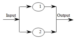A system has two components that operate in parallel, as shown in the following diagram.   Because the components operate in parallel, at least one of the components must function properly if the system is to function properly. The probability of failure for components 1 and 2, during one period of operation, is 0.2 and 0.03, respectively. Let F1 denote the event that component 1 fails during one period of operation and F2 denote the event that component 2 fails during one period of operation. The component failures are independent. The event corresponding to the above system failing during one period of operation is: A) F1 and F2. B) F1 or F2. C) not F1 or not F2. D) not F1 and not F2.