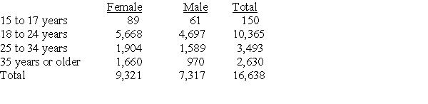 The following table gives the sex and age group of college students at a Midwestern university.   A student is to be selected at random. The probability that the selected student is 25 to 34 years old is: A) 0.21. B) 0.25. C) 0.56. D) 0.623.