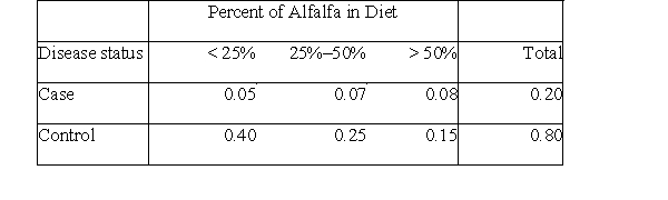 <strong>Veterinarians suspect that enteroliths (calcifications in the gut of horses) are related to diet-in particular, alfalfa. To investigate this suspicion, a group of veterinarians collected information on the diet of horses and whether the horses developed enteroliths. The table below displays the findings (a case is a horse with enteroliths, a control is without enteroliths).   The probability that a randomly selected horse gets more than 50% alfalfa is:</strong> A)0.33. B)0.5. C)0.8. D)0.23. <div style=padding-top: 35px> 