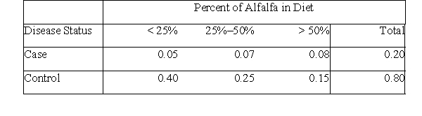 <strong>Veterinarians suspect that enteroliths (calcifications in the gut of horses) are related to diet-in particular, alfalfa. To investigate this suspicion, a group of veterinarians collected information on the diet of horses and whether the horses developed enteroliths. The table below displays the findings (a case is a horse with enteroliths, a control is without enteroliths).   The probability that a randomly selected horse is fed more than 50% alfalfa, given that it has enteroliths, is:</strong> A)0.2. B)0.23. C)0.08. D)0.4. <div style=padding-top: 35px> 