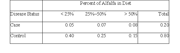 <strong>Veterinarians suspect that enteroliths (calcifications in the gut of horses) are related to diet-in particular, alfalfa. To investigate this suspicion, a group of veterinarians collected information on the diet of horses and whether the horses developed enteroliths. The table below displays the findings (a case is a horse with enteroliths, a control is without enteroliths).   There is a relationship between being fed alfalfa and having enteroliths because:</strong> A)P(enteroliths | > 50% alfalfa)> P(enteroliths | 25%-50% alfalfa)> P(enteroliths | < 25% alfalfa). B)fewer horses get more than 50% alfalfa. C)the proportion of horses that have enteroliths and eat more than 50% alfalfa is the largest probability in the Case row of the table. D)None of the answer options is correct. <div style=padding-top: 35px> 