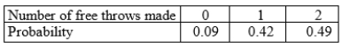 <strong>A basketball player makes 70% of her free throws. When fouled, she gets to take two free throws. Let X represent the number of free throws made in two tries. The probability distribution for the number of free throws she makes in two attempts is summarized in the following table. <sub> </sub> <sub> </sub> <sub> </sub> <sub> </sub> <sub> </sub> <sub> </sub> <sub>The probability that she makes at least one free throw is expressed as:</sub></strong> A)P(X \ge 1). B)P(X \le 1). C)P(X < <sup>1).</sup> D)P(X > <sup>1).</sup>