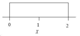 The probability density of a random variable X is given in the following figure.   From this density, the probability that X is between 0.5 and 1.5 is: A) 1/3. B) 1/2. C) 3/4. D) 1.