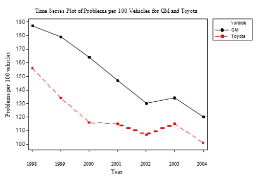 <strong>A poll was conducted of more than 50,000 buyers of new cars, 90 days after the cars were purchased. The data on problems per 100 vehicles for cars made by Toyota and General Motors (GM) are given in the time plot below for the years 1998-2004. The solid line is for GM and the dashed line is for Toyota. In 2002, the number of problems per 100 vehicles was:</strong> A)about twice as high for GM as for Toyota. B)about twice as high for Toyota than for GM. C)about 20% higher for Toyota than for GM. D)about 20% higher for GM than for Toyota.