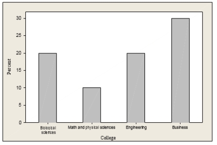 A large university is divided into six colleges, with most students graduating from one of four of these colleges. The following bar chart gives the distribution of the percent graduating from each of these four most popular colleges in 2003.   The percent of students graduating from either engineering or business is: A) approximately 30%. B) approximately 40%. C) approximately 50%. D) over 60%.