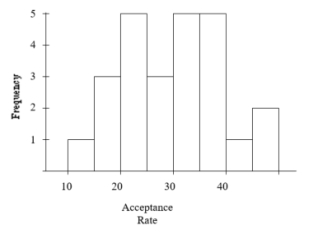 The following histogram represents the distribution of acceptance rates (percent accepted)  among 25 business schools in 2004. In each class interval, the left endpoint but not the right is included, so the class intervals are 10 <font face= symbol ></font> rate < 15, 15 <font face= symbol ></font> rate < 20, etc.   What is the approximate spread of the data? A) 25 B) 30 C) 40 D) 50