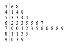 The stemplot below displays midterm exam scores for 34 students taking a calculus course. The highest possible test score was 100. The teacher declared that an exam grade of 65 or higher was good enough for a grade of C or better.   This stemplot is most similar to: A) a boxplot of the data. B) a time plot of the data with the observations taken in increasing order. C) a histogram with class intervals 30 <font face= symbol ></font> score < 40, 40 <font face= symbol ></font> score < 50, etc. D) reporting the five-number summary for the data, with the mean.