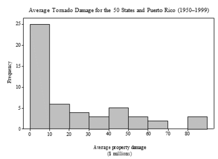 The following is a histogram showing the distribution per year of the cumulative property damage caused by tornadoes over the period 1950 to 1999 in each of the 50 states and Puerto Rico. The data are in millions of dollars, and the class intervals are 0 to < 10, 10 to < 20, and so forth.   The histogram: A) is skewed to the right. B) shows one high outlier. C) has a center of about $10 million dollars. D) All of the answer options are correct.