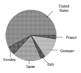 <strong>Consumers' Union measured the gas mileage per gallon of thirty-eight 1998-99 model automobiles on a special test track. The following pie chart provides information about the country of manufacture of the cars that Consumers' Union used. Based on this pie chart, we may conclude that:</strong> A)Japanese cars get significantly lower gas mileage than cars of other countries. We know this because their slice of the pie is at the bottom of the chart. B)More than half of the cars in the study were from the United States. C)Swedish cars get gas mileages that are between those of Japanese cars and U.S. cars. D)Mercedes Benz, Audi, Porsche, and BMW represent approximately one-quarter of the cars tested.
