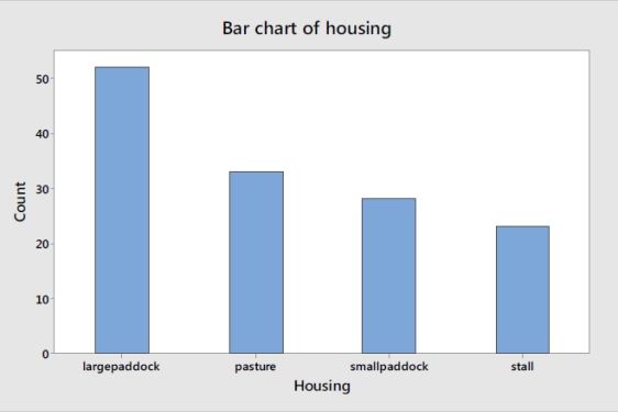 <strong>The 137 horses in a study on enteroliths, a type of stone in the gut, were housed either in a small paddock, a large paddock, a stall, or a grass pasture. Based on the bar chart, the percent of horses living in paddocks, large or small, is approximately:</strong> A)38%. B)51%. C)58%. D)74%.