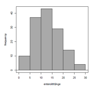 Enteroliths are calcifications that form in the gut of horses. The stones can cause considerable morbidity and mortality. A study was conducted to investigate factors (such as age, diet, and environment)  that may be related to the formation of enteroliths.   The histogram of age for the horses in the enteroliths study is: A) slightly left-skewed. B) symmetric. C) bimodal. D) slightly right-skewed.