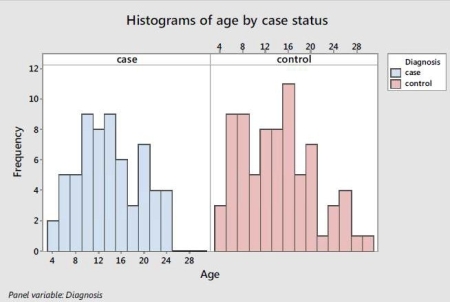 Enteroliths are calcifications that form in the gut of horses. The stones can cause considerable morbidity and mortality. A study was conducted to investigate factors (such as age, diet, and environment)  that may be related to the formation of enteroliths. The researchers decided to draw two histograms: one for horses with enteroliths (cases)  and one for horses without (controls) .   It can be deduced from the histograms that the cases are: A) slightly younger than the controls. B) slightly older than the controls. C) about the same age as the controls. D) None of the answer options is correct.