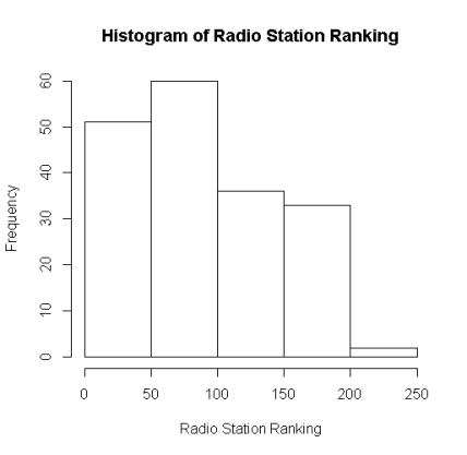 <strong>A survey of radio stations was conducted following the attacks on the World Trade Center in 2001. The station rankings were included in the survey. The histogram below has the interval limits 0 \le X< 50, 50 \le X < 100, 100 \le X < 150, 150 \le X < 200, and 200 \le X < 250. A ranking of 100:</strong> A)will be counted in interval 2. B)will be counted in interval 3. C)can be in either interval 2 or 3. D)cannot be determined from the histogram.