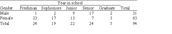 The 94 students in a statistics class are categorized by gender and by the year in school.The numbers obtained are displayed below.   Suppose we wish to test the null hypothesis that there is no association between the year in school and gender.Under the null hypothesis,what is the expected number of male sophomores? A) 2 B) 6 C) 6.27 D) 9.5