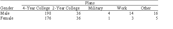 Prior to graduation,a high school class was surveyed about their plans after high school.The table below displays the results by gender.   Suppose we wish to test the null hypothesis that there is no association between plans after high school and gender.Under the null hypothesis,what is the expected number of female students who are planning to work? A) 3 B) 7.68 C) 8.5 D) 39.46