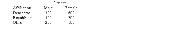 A review of voter registration records in a small town yielded the following table of the number of males and females registered as Democrat,Republican,or some other affiliation.   Suppose we wish to test the null hypothesis that there is no association between party affiliation and gender.Under the null hypothesis,what is the expected number of male Democrats? A) 300 B) 333.3 C) 450 D) 500