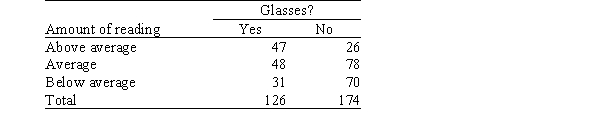 Are avid readers more likely to wear glasses than those who read less frequently? Three hundred men in Ohio were selected at random and characterized as to whether they wore glasses and whether the amount of reading they did was above average,average,or below average.The results are presented in the following table.   This is an r × c table.What is the value of the number r? A) 2 B) 3 C) 4 D) 6