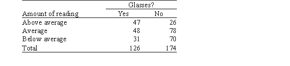 Are avid readers more likely to wear glasses than those who read less frequently? Three hundred men in Ohio were selected at random and characterized as to whether they wore glasses and whether the amount of reading they did was above average,average,or below average.The results are presented in the following table.   Suppose we wish to test the null hypothesis that there is no association between the amount of reading and wearing glasses.Under the null hypothesis,what is the numerical value of the chi-square statistic? A) 2 B) 8.65 C) 21 D) 30.7