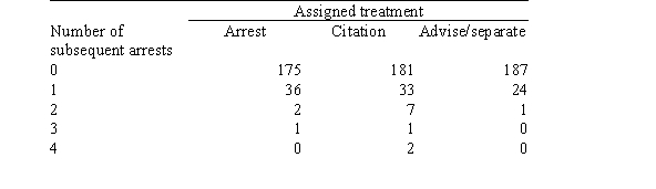 When a police officer responds to a call for help in a case of spousal abuse,what should the officer do? A randomized controlled experiment in Charlotte,North Carolina,studied three police responses to spousal abuse: advise and possibly separate the couple,issue a citation to the offender,and arrest the offender.The effectiveness of the three responses was determined by re-arrest rates.The table below shows these rates.   What proportion of times were there no subsequent arrests out of all cases in which the assigned treatment was  Advise/separate ? A) 0.29 B) 0.33 C) 0.84 D) 0.88