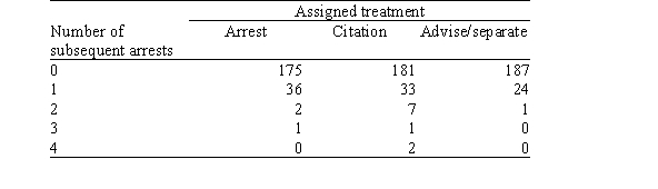 When a police officer responds to a call for help in a case of spousal abuse,what should the officer do? A randomized controlled experiment in Charlotte,North Carolina,studied three police responses to spousal abuse: advise and possibly separate the couple,issue a citation to the offender,and arrest the offender.The effectiveness of the three responses was determined by re-arrest rates.The table below shows these rates.   Suppose we wish to test the null hypothesis that the proportions of subsequent arrests are the same regardless of the treatment assigned.Under the null hypothesis,what is the expected number of times no subsequent arrest would occur for the treatment Advise/separate? A) 177 B) 181 C) 187 D) 543