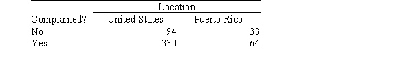 Even though Puerto Rico is a commonwealth of the United States,there are many cultural differences between the states on the continent and the island of Puerto Rico.These differences include the way consumers handle problems with purchases.Two researchers surveyed owners of DVD players in the Northeast United States and in Puerto Rico.They asked those who had experienced problems with their DVD players whether they complained.The results are given in the table below.   The SPSS output for the above table is given below.The output includes the cell counts,the expected cell counts,and the chi-square statistic.Expected counts are printed below observed counts.   Chi-square = 0.855 + 3.744 + 0.276 + 1.204 = 6.079 What are the appropriate degrees of freedom for the chi-square statistic under the appropriate null hypotheis? A) 1 B) 2 C) 3 D) 4