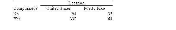 Even though Puerto Rico is a commonwealth of the United States,there are many cultural differences between the states on the continent and the island of Puerto Rico.These differences include the way consumers handle problems with purchases.Two researchers surveyed owners of DVD players in the Northeast United States and in Puerto Rico.They asked those who had experienced problems with their DVD players whether they complained.The results are given in the table below.   The SPSS output for the above table is given below.The output includes the cell counts,the expected cell counts,and the chi-square statistic.Expected counts are printed below observed counts.   Chi-square = 0.855 + 3.744 + 0.276 + 1.204 = 6.079 Which cell contributes most to the chi-square statistic? A) Americans in the United States who did not complain B) Americans in the United States who complained C) Puerto Ricans who did not complain D) Puerto Ricans who did complain