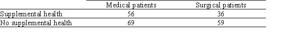 The following table provides the results of a study in a major hospital concerning patients and their supplemental health coverage.A random sample of 95 surgical patients showed that 36 had supplemental health coverage;in a second random sample of 125 medical patients,56 had coverage.   If we wanted to test for the equality of the proportion of patients of the two types that have supplemental health coverage (i.e. ,H<sub>0</sub>:   against H<sub>a</sub>:   ) ,which of the following statements about the appropriate analysis (at the <font face= symbol ></font> = 0.05 level) would be FALSE? A) We could use a   test with 1 degree of freedom. B) We would reject the null hypothesis here if the observed | Z | > 1.96 or if   > 3.84. C) Both the z test and the   test can be extended to test the equality of more than two proportions. D) We could use a two-tailed z test for the equality of two proportions. E) The   test and the z test are equivalent because the square of the z statistic is equal to   with 1 degree of freedom.