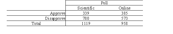 Television networks frequently run public opinion polls on issues of concern.Recently one network conducted a scientific poll asking a question concerning the approval rating of the way President Obama was handling the Iraq War.At about the same time a second network ran an online poll using a very similar question.The results of the two polls are summarized in the following table.   We would like to test to see if the two polls are consistent with respect to the proportion who approve of President Obama's handling of the war (i.e. ,H<sub>0</sub>:   ) . A statistic was calculated under the null hypothesis,which has the value 22.28.If the respondents in both polls can be considered to come from random samples,what is this statistic? A) It is approximately a t with 1 degree of freedom. B) It is a statistic with approximately a chi-square distribution with 3 degrees of freedom. C) It is a statistic with an approximate chi-square distribution with 1 degree of freedom. D) It is a z statistic. E) It is none of the above.