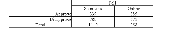 Television networks frequently run public opinion polls on issues of concern.One network conducted a scientific poll asking a question concerning the approval rating of the way President Obama was handling the Iraq War.At about the same time a second network ran an online poll using a very similar question.The results of the two polls are summarized in the following table.   We would like to test to see if the two polls are consistent with respect to the proportion who approve of President Obama's handling of the war,i.e. ,H<sub>0</sub>:   If the   test is used to test the null hypothesis,the expected cell count in the online poll for those who approve and that cell's contribution to the value of the test statistic are,respectively, A) 390.1 and 7.70. B) 333.9 and 6.78. C) 390.1 and 6.69. D) 333.9 and 7.81. E) 362.0 and 1.46.