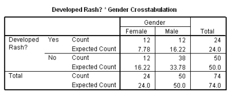 Could mud wrestling be the cause of a rash contracted by University of Washington students in the spring of 1992? Two physicians at the University of Washington student health center wondered this when one male and six female students complained of rashes after participating in a mud-wrestling event.Questionnaires were sent to all students in the residence halls who participated in the event.The questionnaire asked about the appearance of a rash and about attendance at the mud-wrestling event.The results,by gender,are summarized in the following table.   The SPSS output for the above table is given below.The output includes the cell counts,the expected cell counts,the chi-square statistic,and its degrees of freedom.Expected counts are printed below observed counts.   Chi-square = 2.289 + 1.098 + 1.098 + 0.527 = 5.002 df = 1,P-value = 0.0253 What conclusion can we draw from the above tables at the 5% significance level? A) There appears to be evidence of an association between the gender of an individual attending the event and development of a rash. B) Mud wrestling causes a rash,especially for women. C) There is absolutely no evidence of any relationship between the gender of an individual attending the event and the subsequent development of a rash. D) Development of a rash is a real possibility if you attend mud-wrestling events,especially if you attend them on a regular basis.