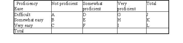 Because statistical software plays such an important role in modern statistical applications,many studies have encouraged the use of technology in statistics courses.The Guidelines for the Assessment and Instruction in Statistics Education (GAISE) (Aliaga et al. ,2005) project was funded by the American Statistical Association to examine needs for college level statistics courses.One of the six recommendations from GAISE is the use of technology for developing conceptual understanding and analyzing data.A survey was sent to students at 100 different universities across the United States to access the relationship between ease of learning the statistical software program SAS and a student's currently level of SAS proficiency.The results of the survey are published in Jackson et al. ,2011,in the International Mathematical Forum journal and are shown below. Table 1.Two-way table for ease of learning SAS and SAS proficiency level.     What is the column proportion,B,for students who find SAS somewhat easy to learn and who are not proficient in SAS? A) 8/52 B) 8/20 C) 20/112 D) None of the above