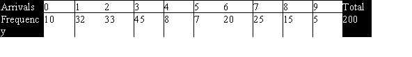 The Poisson distribution is a discrete distribution that expresses the probability of a fixed number of events occurring in a fixed interval.For example,suppose we want to model the number of arrivals per minute at the campus dining hall during lunch.We observe the actual arrivals in 200 one-minute periods in 1 week.The sample mean is 3.8 and the results are shown below.   The probabilities based on a Poisson distribution with a mean of 3.8 are shown below.   What is the value of the first contribution to the chi-square statistic for the goodness-of-fit test to the Poisson distribution using the expected count for 0 arrivals? A) 9 B) 10 C) 200 D) None of the above