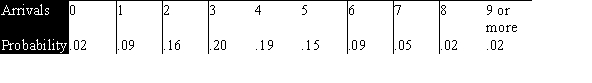The Poisson distribution is a discrete distribution that expresses the probability of a fixed number of events occurring in a fixed interval.For example,suppose we want to model the number of arrivals per minute at the campus dining hall during lunch.We observe the actual arrivals in 200 one-minute periods in 1 week.The sample mean is 3.8 and the results are shown below.   The probabilities based on a Poisson distribution with a mean of 3.8 are shown below.   What is the value of the first contribution to the chi-square statistic for the goodness-of-fit test to the Poisson distribution using the expected count for 0 arrivals? A) 9 B) 10 C) 200 D) None of the above
