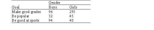 A study was performed to examine the personal goals of children in grades 4,5,and 6.A random sample of students was selected from each of the grades 4,5,and 6 from schools in Georgia.The students received a questionnaire regarding achieving personal goals.They were asked what they would most like to do at school: make good grades,be good at sports,or be popular.Results are presented by the gender of the child in the table below.   What would be the null hypothesis for a chi-square test based on these data? A) Personal goals and gender are independent. B) The mean personal goal is the same for boys and girls. C) The distribution of personal goals is different for boys and girls. D) The distribution of gender is different for the three different personal goals.