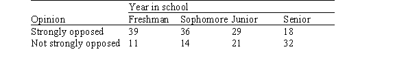Recent revenue shortfalls in a Midwestern state led to a reduction in the state budget for higher education.To offset the reduction,the largest state university proposed a 25% tuition increase.It was determined that such an increase was needed to simply compensate for the lost support from the state.Random samples of 50 freshmen,50 sophomores,50 juniors,and 50 seniors from the university were asked whether or not they were strongly opposed to the increase,given that it was the minimum increase necessary to maintain the university's budget at current levels.The results are given in the following table.   Suppose we wish to test the null hypothesis that there is no association between year in school and opinion.Under the null hypothesis,what is the expected number of strongly opposed seniors? A) 18 B) 25 C) 30.5 D) 50