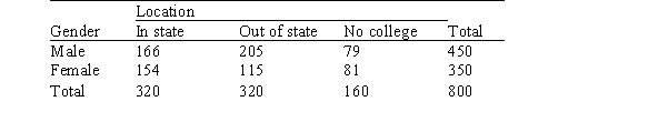  Simple random samples of 350 women and 450 men from Michigan are obtained.The 800 people in the sample are categorized according to where they went to school: in state,out of state,or no college.   The SPSS output for the above table is given below.The output includes the cell counts and the most expected cell counts.Expected counts are printed below observed counts.   Under the null hypothesis that there is no association between college location and gender,what is the distribution of the chi-square statistic? A) N(2,3)  B)  \chi <sup> 2</sup>(2)  C)  \chi <sup> 2</sup>(3)  D)  \chi <sup> 2</sup>(5)  
