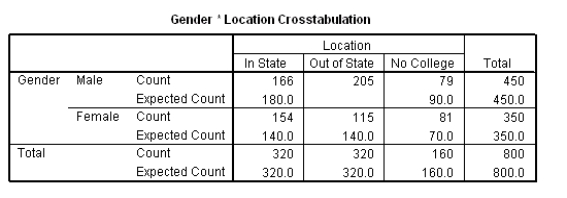  Simple random samples of 350 women and 450 men from Michigan are obtained.The 800 people in the sample are categorized according to where they went to school: in state,out of state,or no college.   The SPSS output for the above table is given below.The output includes the cell counts and the most expected cell counts.Expected counts are printed below observed counts.   Under the null hypothesis that there is no association between college location and gender,what is the distribution of the chi-square statistic? A) N(2,3)  B)  \chi <sup> 2</sup>(2)  C)  \chi <sup> 2</sup>(3)  D)  \chi <sup> 2</sup>(5)  