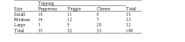 A simple random sample of 100 college students was interviewed.They were asked what size pizza they usually ordered and what their favorite topping was.The results are presented below.   What would be the null hypothesis for a chi-square test based on these data? A) Pizza topping and pizza size are independent. B) The average pizza size is the same for pepperoni,veggie,and cheese pizzas. C) The distribution of pizza topping is the same for small,medium,and large pizzas. D) The distribution of pizza size is different for the three different pizza toppings.