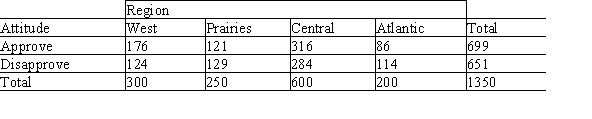 An agency responsible for coordinating organ donations for the purpose of transplantation conducted a survey in four different regions of Canada.In each region-West,Prairies,Central,and Atlantic-separate surveys were conducted.One question addressed attitudes with respect to the use of unrelated living donors for kidney transplantation.The following table summarizes the findings in these regions.   The agency was interested in determining if the proportion of people who approve of unrelated living kidney donation is the same across the various regions. What is the appropriate null hypothesis that the agency should establish? A) H<sub>0</sub>: The attitude toward the living donor issue is independent of the region B) H<sub>0</sub>: The region of the country and the attitude variable are not associated C) H<sub>0</sub>: The distribution of attitude toward unrelated living kidney donation is the same for all the regions D) H<sub>0</sub>: The distribution of people who approve of unrelated living kidney donation is the same in two or more of the regions E) H<sub>0</sub>: The approval of unrelated living kidney donation has no relation to the region