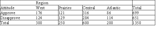 An agency responsible for coordinating organ donations for the purpose of transplantation conducted a survey in four different regions of Canada.In each region-West,Prairies,Central,and Atlantic-separate surveys were conducted.One question addressed attitudes with respect to the use of unrelated living donors for kidney transplantation.The following table summarizes the findings in these regions.   The agency was interested in determining if the proportion of people who approve of unrelated living kidney donation is the same across the various regions. The value of the test statistic under the appropriate null hypothesis is 13.21.The degrees of freedom and the approximate P-value for the test are,respectively, A) 3 and between 0.005 and 0.01. B) 7 and between 0.05 and 0.1. C) 3 and between 0.0025 and 0.005. D) 7 and between 0.1 and 0.2. E) 3 and less than 0.0025.