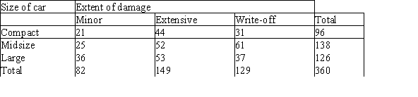 An insurance company has conducted a study of its accident claim experience and the size of the automobile involved in the accident.A random sample of its claim files over the past 12 months was selected and claims were categorized according to the size of car (compact,midsize,or large) ,and also according to the amount of damage (minor,extensive,or write-off) .The following table summarizes the results for the sample of 360 claims.   What would the appropriate null hypothesis be for this study? A) The distribution of count for the extent of damage is the same across all sizes of car. B) The proportion of cars with minor,extensive,or write-off for the extent of damages is the same regardless of the size of car. C) The population proportions for all cells and categories are equal. D) The extent of damage variable and the size of car variable are homogeneous. E) The extent of damage variable and the size of car variable are independent.