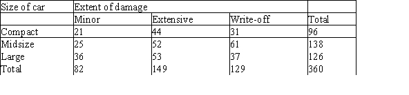 An insurance company has conducted a study of its accident claim experience and the size of the automobile involved in the accident.A random sample of its claim files over the past 12 months was selected and claims were categorized according to the size of car (compact,midsize,or large) ,and also according to the amount of damage (minor,extensive,or write-off) .The following table summarizes the results for the sample of 360 claims.   Under the appropriate null hypothesis,the expected cell count for large cars that are a write-off and that cell's contribution to the value of the test statistic are,respectively, A) 45.2 and 1.80. B) 36.1 and 0.02. C) 36.1 and 1.47. D) 45.2 and 1.47. E) Not within ± 0.5 of any of the above