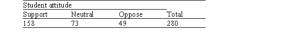 The student newspaper called Campus Press polled a simple random sample of 280 undergraduate students in order to study student attitude toward a proposed change in dormitory regulations.Students responded as supporting,opposing,or standing neutral with regards to the issue.The numbers are displayed in the table below.   Suppose that the Campus Press suspects that half of the students support the change in regulations and 20% of them oppose (leaving 30% to be neutral) .What would be the null hypothesis for a chi-square test based on this suspicion? A) The three attitudes are all equally likely to be observed. B) The proportion of supporting students is 0.50. C) The proportion of supporting students and the proportion of opposing students are both equal to 0.50. D) The proportion of supporting students is 0.50,the proportion of opposing students is 0.20,and the proportion of neutral students is 0.30.